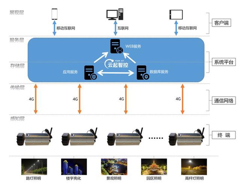 物联网数据采集